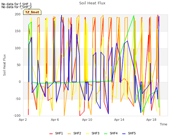 Explore the graph:Soil Heat Flux in a new window