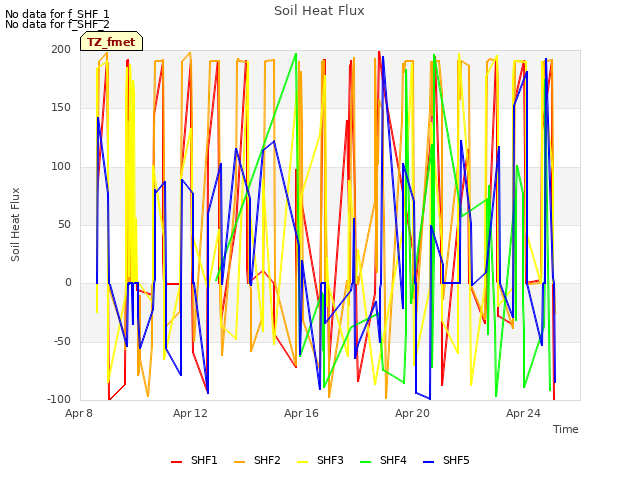 Explore the graph:Soil Heat Flux in a new window