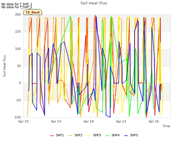 Explore the graph:Soil Heat Flux in a new window