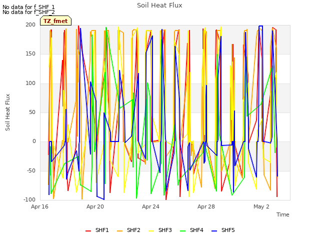 Explore the graph:Soil Heat Flux in a new window