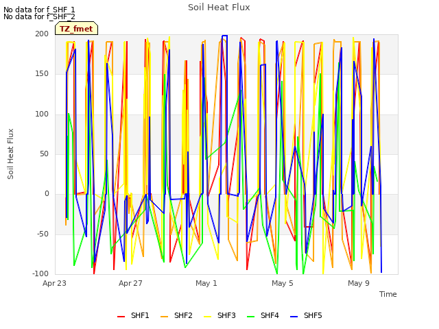 Explore the graph:Soil Heat Flux in a new window