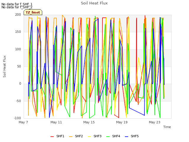 Explore the graph:Soil Heat Flux in a new window