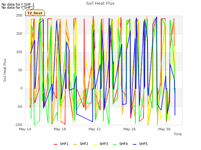 Explore the graph:Soil Heat Flux in a new window