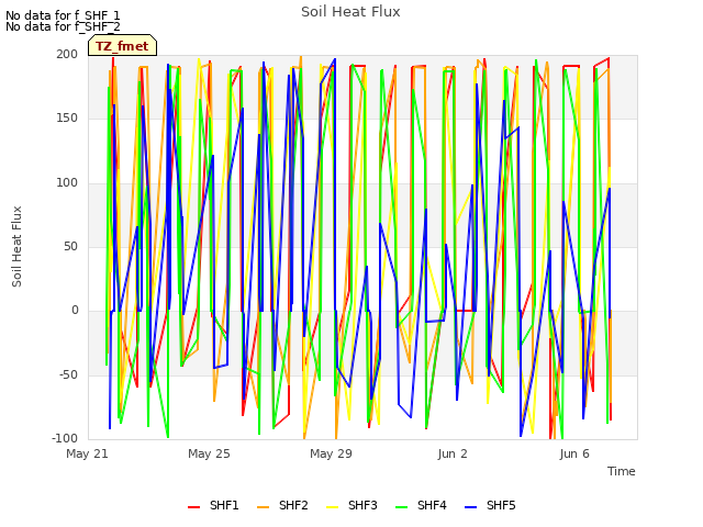 Explore the graph:Soil Heat Flux in a new window