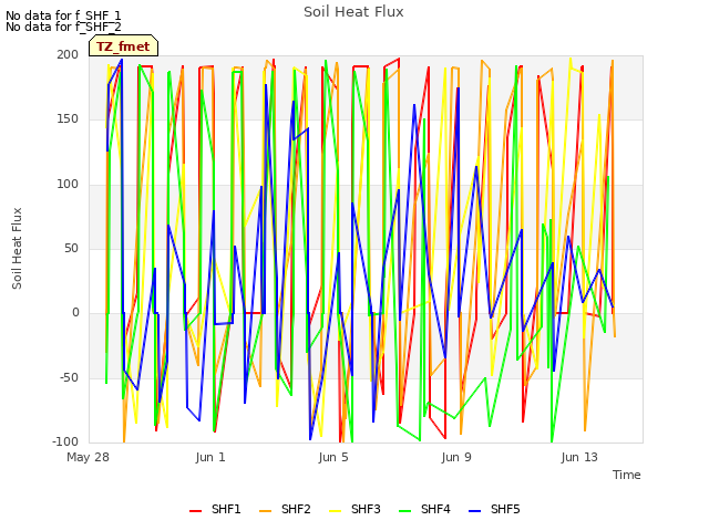 Explore the graph:Soil Heat Flux in a new window