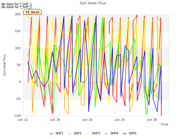 Explore the graph:Soil Heat Flux in a new window