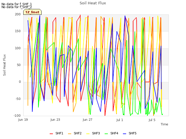 Explore the graph:Soil Heat Flux in a new window