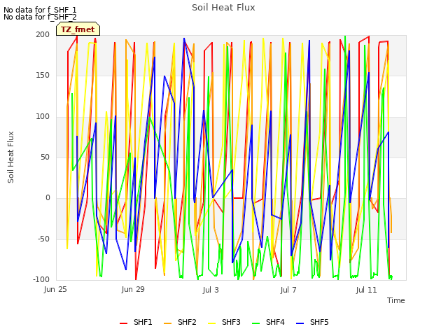 Explore the graph:Soil Heat Flux in a new window