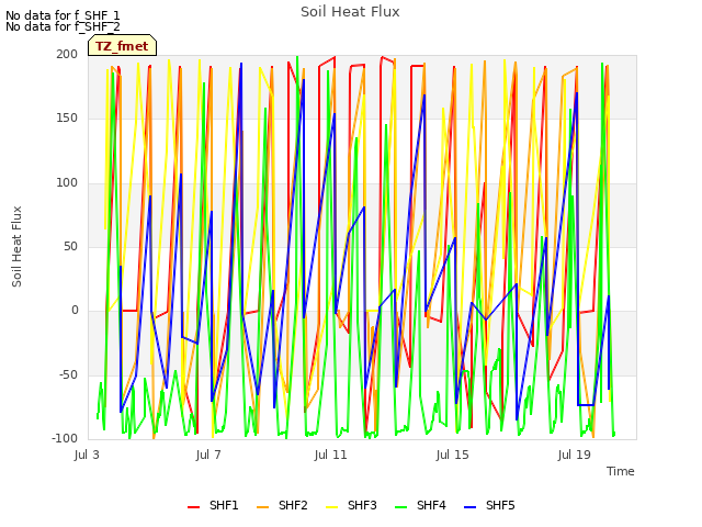 Explore the graph:Soil Heat Flux in a new window