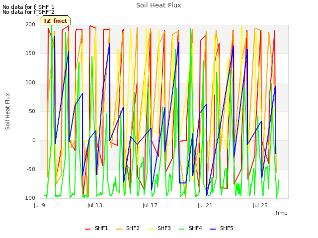 Explore the graph:Soil Heat Flux in a new window