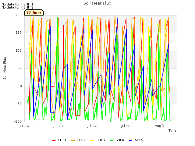 Explore the graph:Soil Heat Flux in a new window