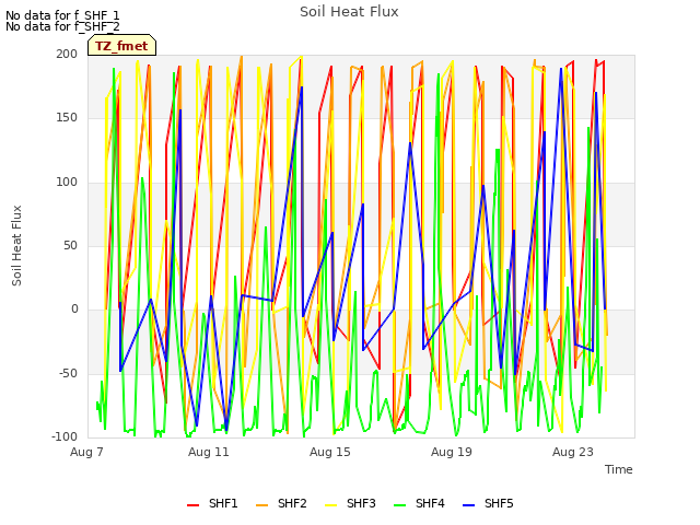 Explore the graph:Soil Heat Flux in a new window