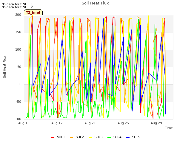 Explore the graph:Soil Heat Flux in a new window