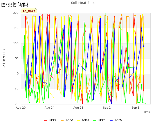 Explore the graph:Soil Heat Flux in a new window