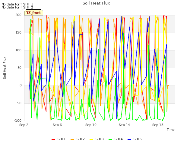 Explore the graph:Soil Heat Flux in a new window