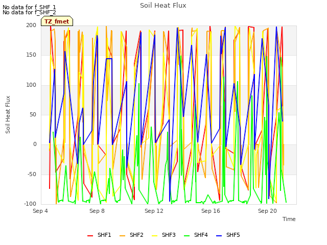 Explore the graph:Soil Heat Flux in a new window