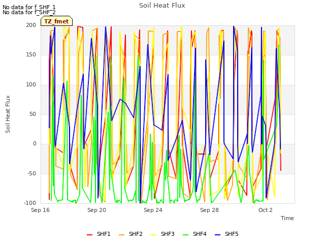 Explore the graph:Soil Heat Flux in a new window