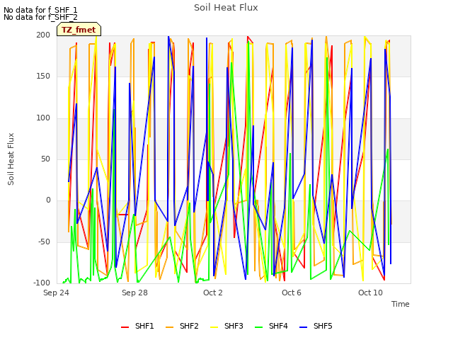 Explore the graph:Soil Heat Flux in a new window