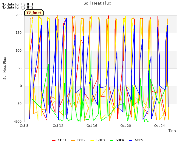 Explore the graph:Soil Heat Flux in a new window