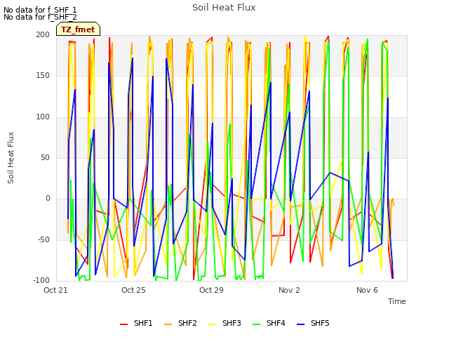 Explore the graph:Soil Heat Flux in a new window