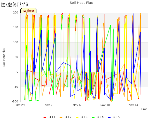 Explore the graph:Soil Heat Flux in a new window