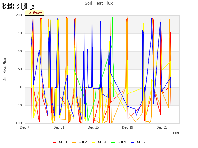 Explore the graph:Soil Heat Flux in a new window