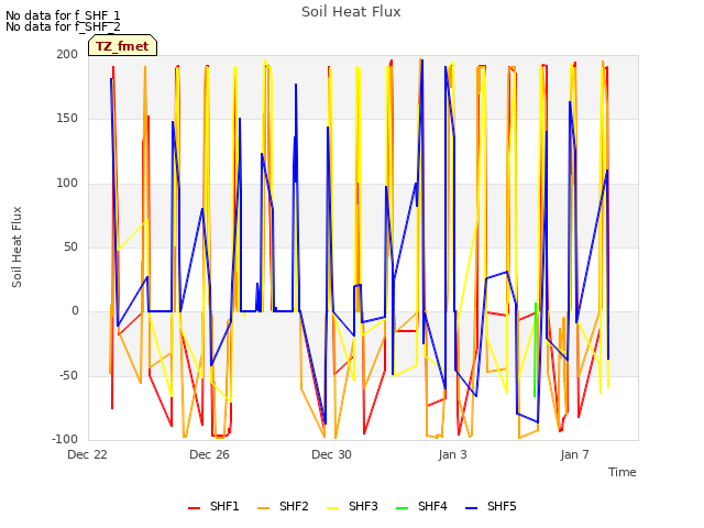 Explore the graph:Soil Heat Flux in a new window