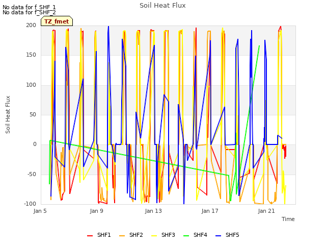 Explore the graph:Soil Heat Flux in a new window