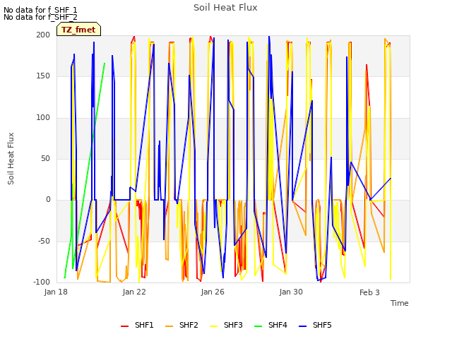 Explore the graph:Soil Heat Flux in a new window