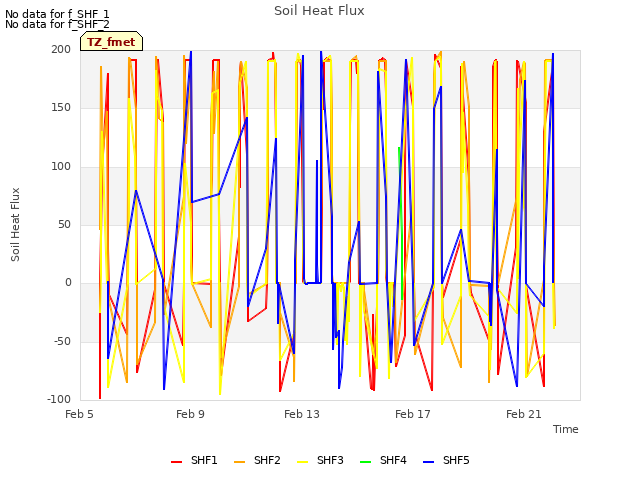 Explore the graph:Soil Heat Flux in a new window