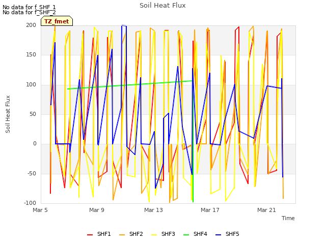 Explore the graph:Soil Heat Flux in a new window