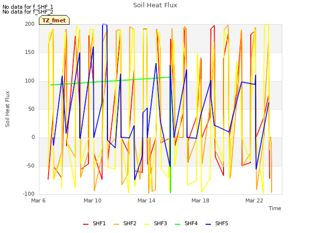 Explore the graph:Soil Heat Flux in a new window