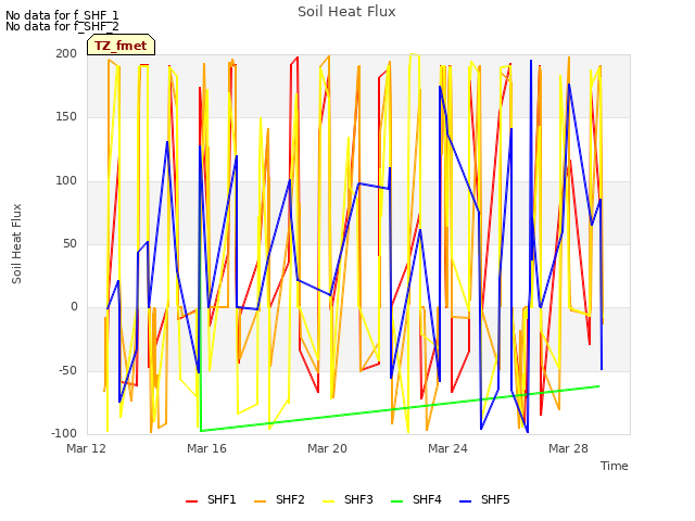 Explore the graph:Soil Heat Flux in a new window