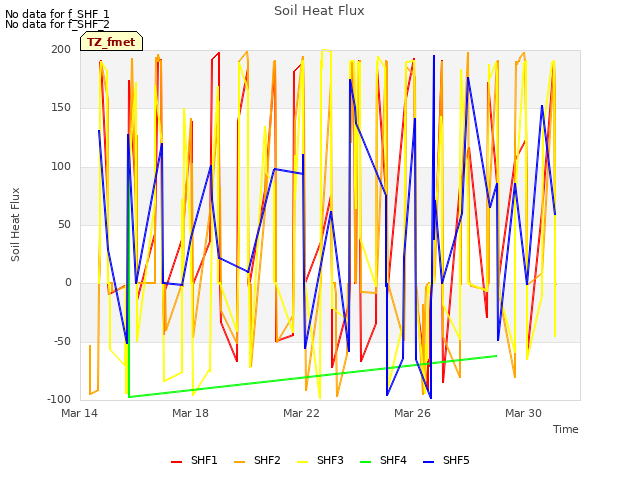 Explore the graph:Soil Heat Flux in a new window