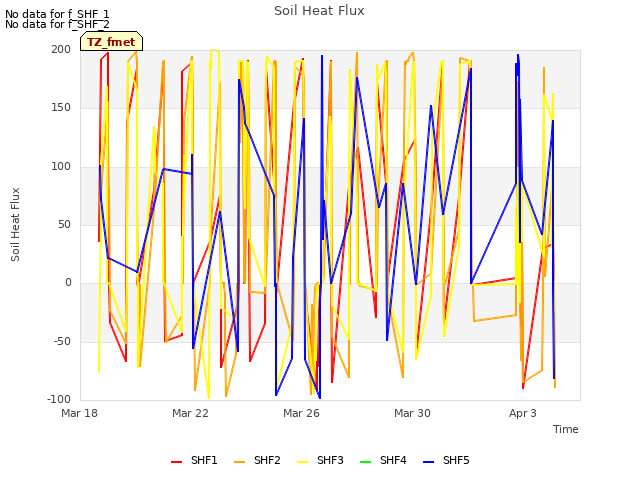 Explore the graph:Soil Heat Flux in a new window