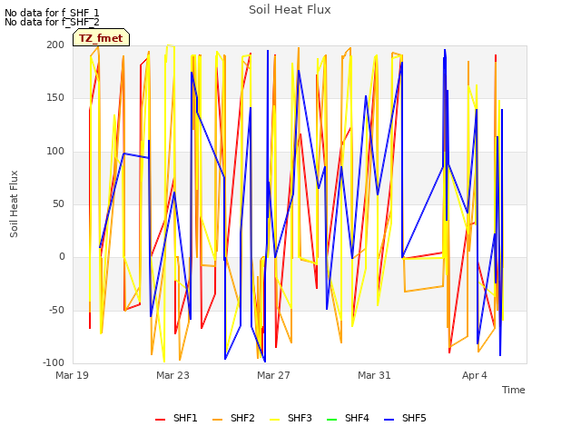 Explore the graph:Soil Heat Flux in a new window