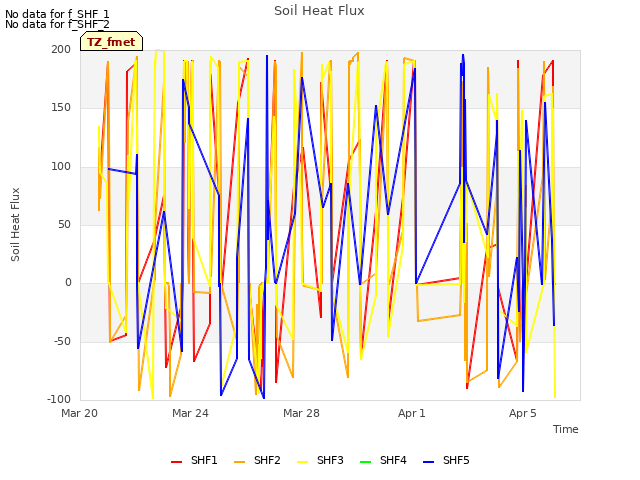 Explore the graph:Soil Heat Flux in a new window