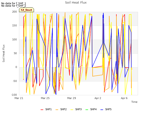 Explore the graph:Soil Heat Flux in a new window