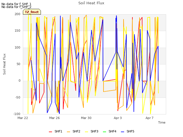 Explore the graph:Soil Heat Flux in a new window