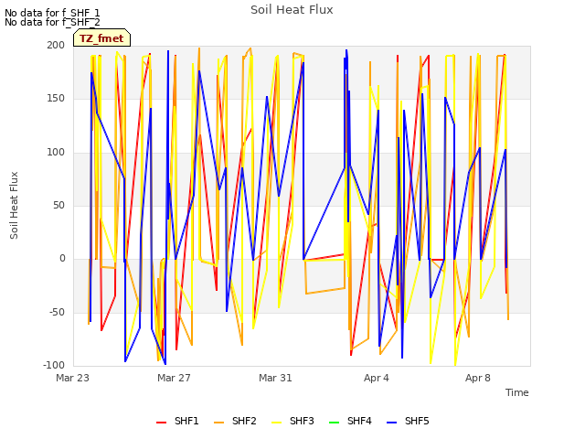 Explore the graph:Soil Heat Flux in a new window