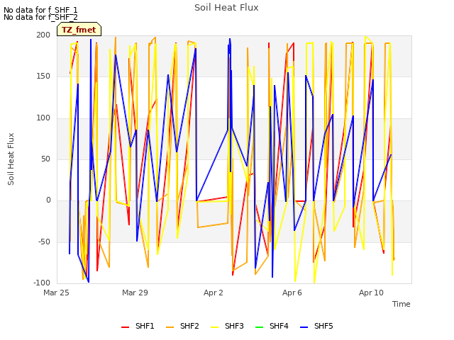 Explore the graph:Soil Heat Flux in a new window