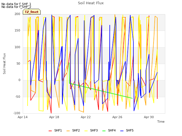 Explore the graph:Soil Heat Flux in a new window