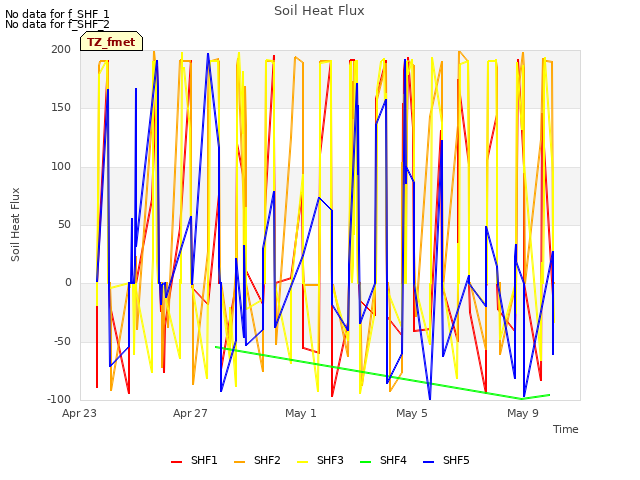 Explore the graph:Soil Heat Flux in a new window