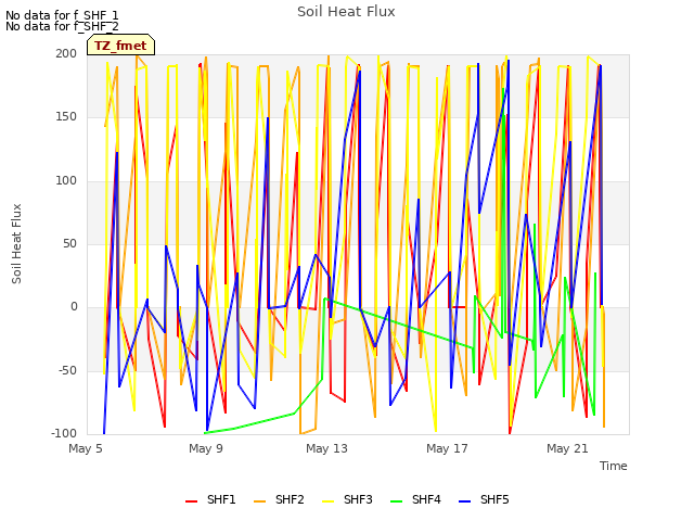 Explore the graph:Soil Heat Flux in a new window