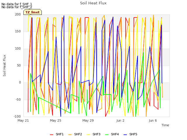 Explore the graph:Soil Heat Flux in a new window