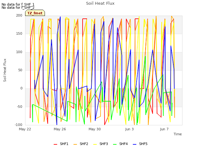 Explore the graph:Soil Heat Flux in a new window