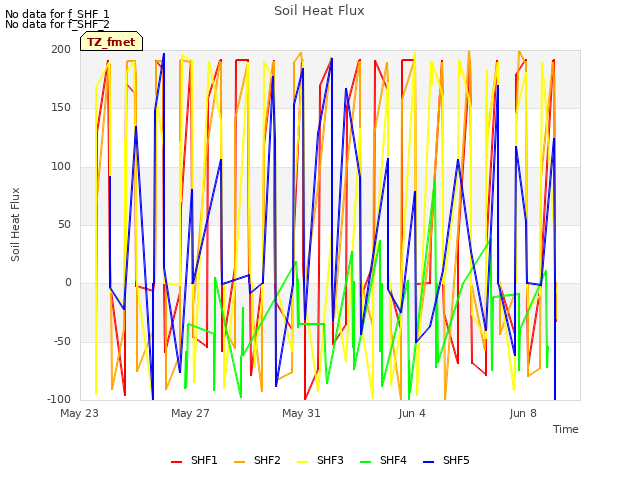 Explore the graph:Soil Heat Flux in a new window