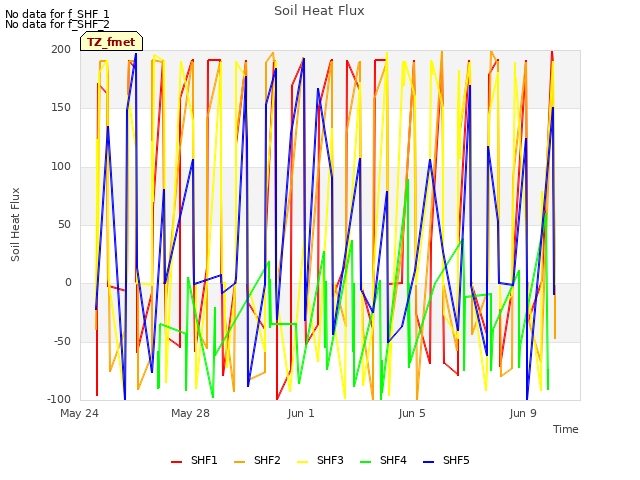 Explore the graph:Soil Heat Flux in a new window