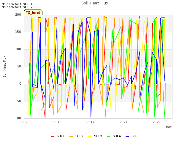 Explore the graph:Soil Heat Flux in a new window