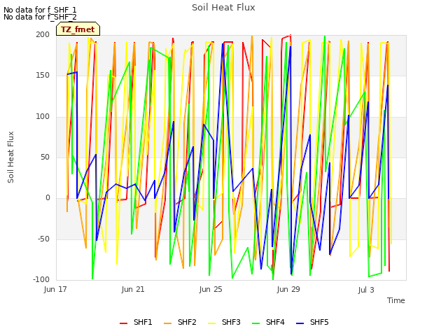 Explore the graph:Soil Heat Flux in a new window